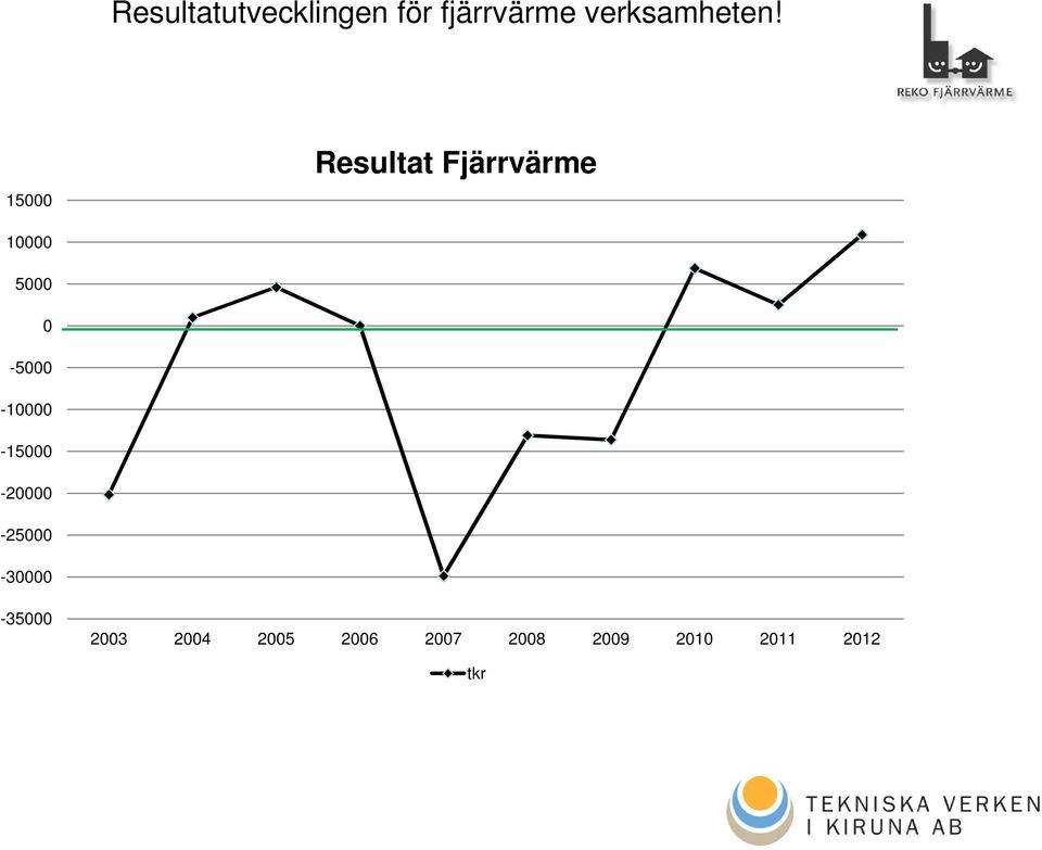 15000 Resultat Fjärrvärme 10000 5000 0-5000