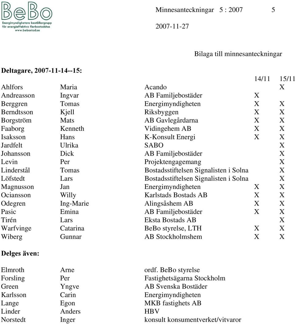 Levin Per Projektengagemang X Linderstål Tomas Bostadsstiftelsen Signalisten i Solna X Löfstedt Lars Bostadsstiftelsen Signalisten i Solna X Magnusson Jan Energimyndigheten X X Ociansson Willy