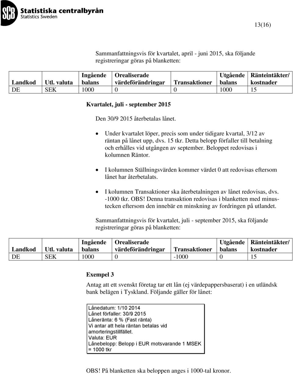 Under kvartalet löper, precis som under tidigare kvartal, 3/12 av räntan på lånet upp, dvs. 15 tkr. Detta belopp förfaller till betalning och erhålles vid utgången av september.