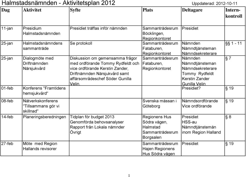 08-feb Nätvekskonfeens "Tillsammans gö vi skillnad" 14-feb Planeingsbeedningen Tidplan fö budget 2013 Genomföda behovsanalyse Rappot fån Lokala nämnde Övigt 27-feb Möte