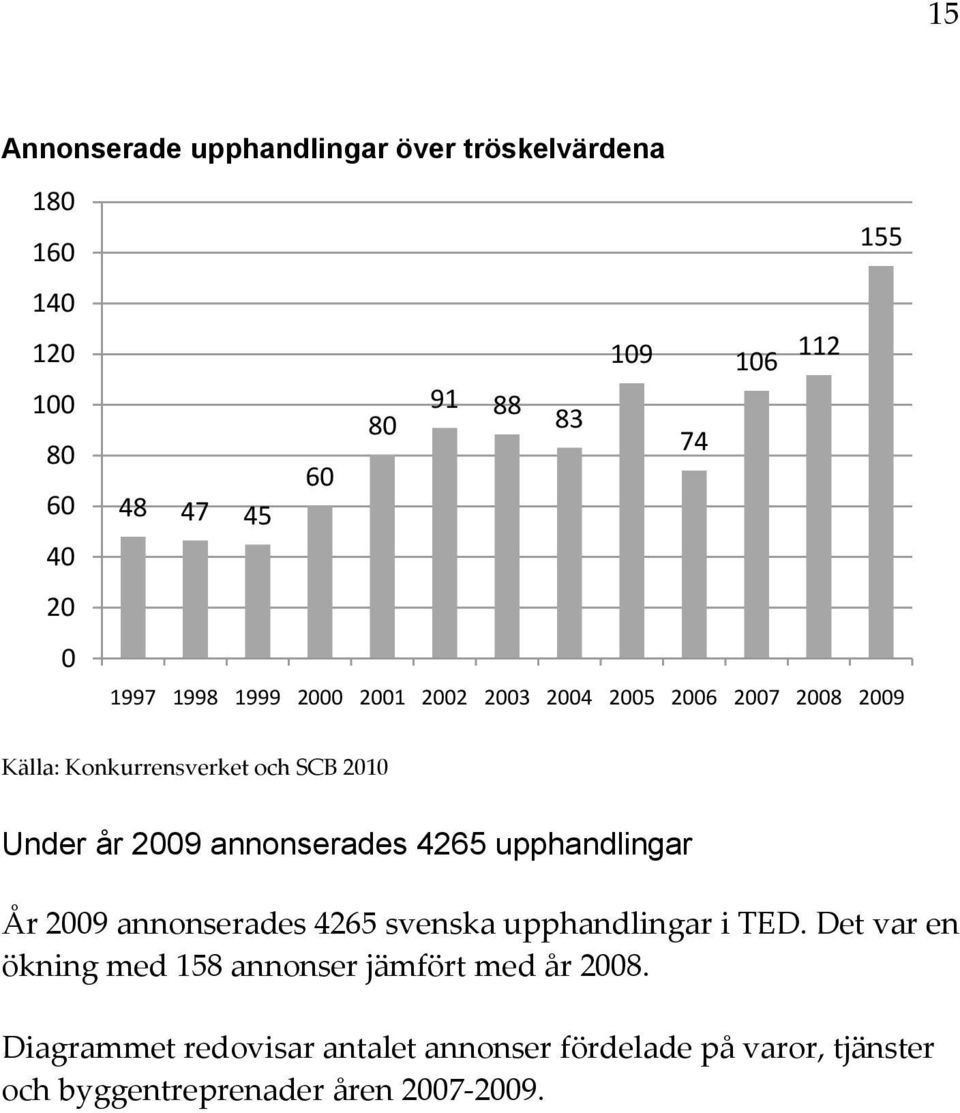 annonserades 4265 upphandlingar År 2009 annonserades 4265 svenska upphandlingar i TED.
