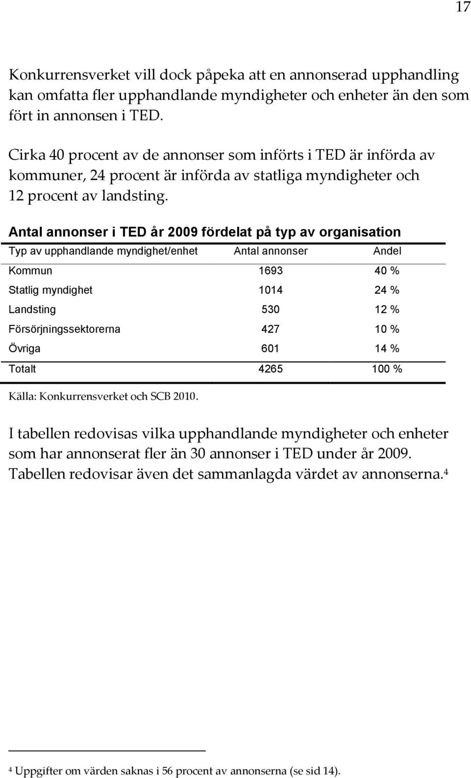 Antal annonser i TED år 2009 fördelat på typ av organisation Typ av upphandlande myndighet/enhet Antal annonser Andel Kommun 1693 40 % Statlig myndighet 1014 24 % Landsting 530 12 %