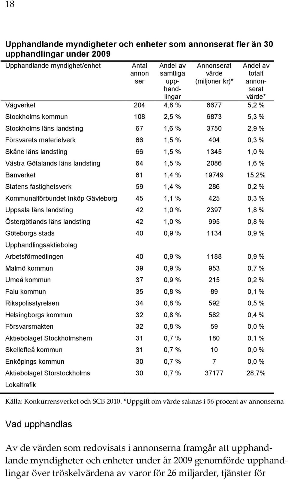 läns landsting 66 1,5 % 1345 1,0 % Västra Götalands läns landsting 64 1,5 % 2086 1,6 % Banverket 61 1,4 % 19749 15,2% Statens fastighetsverk 59 1,4 % 286 0,2 % Kommunalförbundet Inköp Gävleborg 45