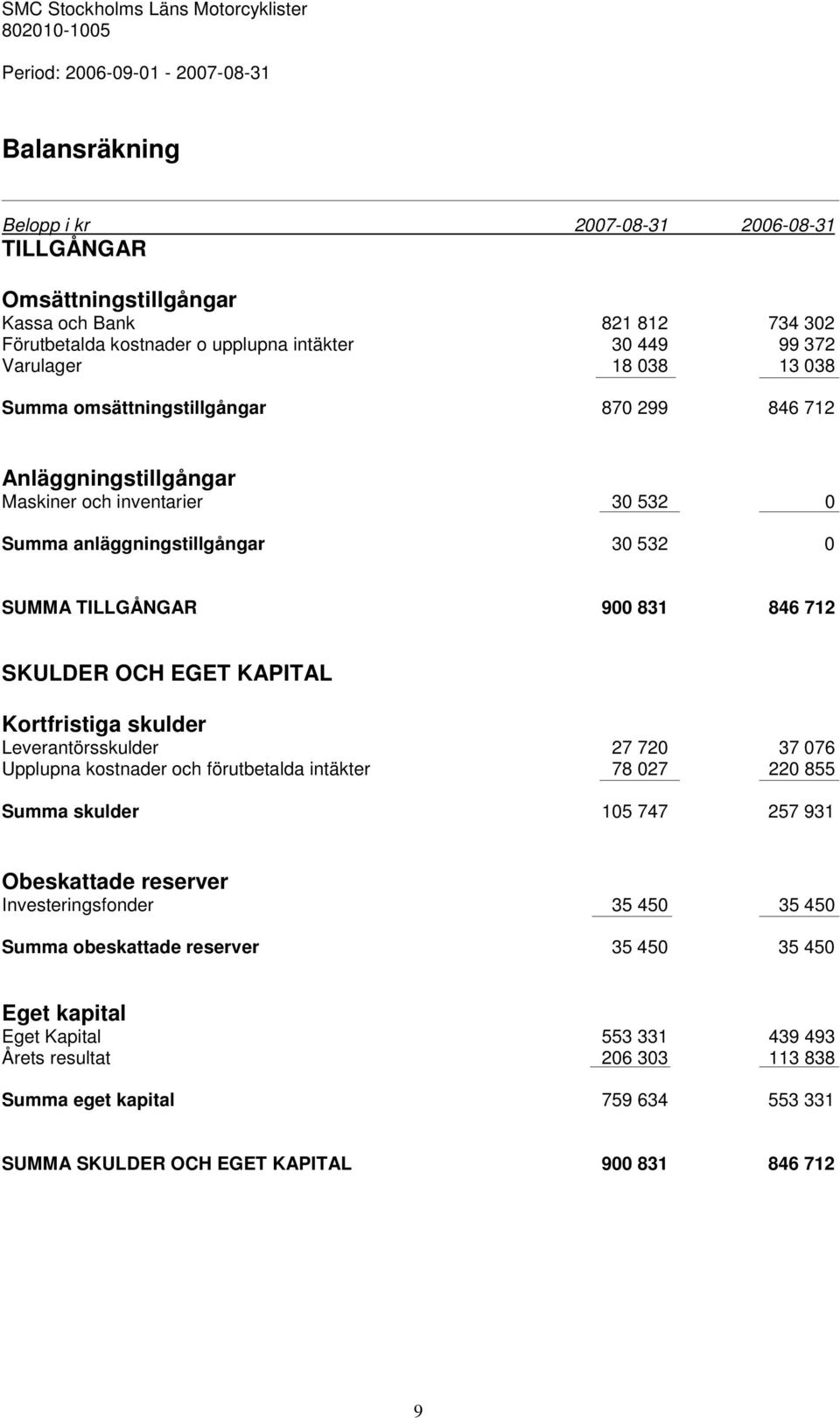 846 712 SKULDER OCH EGET KAPITAL Kortfristiga skulder Leverantörsskulder 27 720 37 076 Upplupna kostnader och förutbetalda intäkter 78 027 220 855 Summa skulder 105 747 257 931 Obeskattade reserver