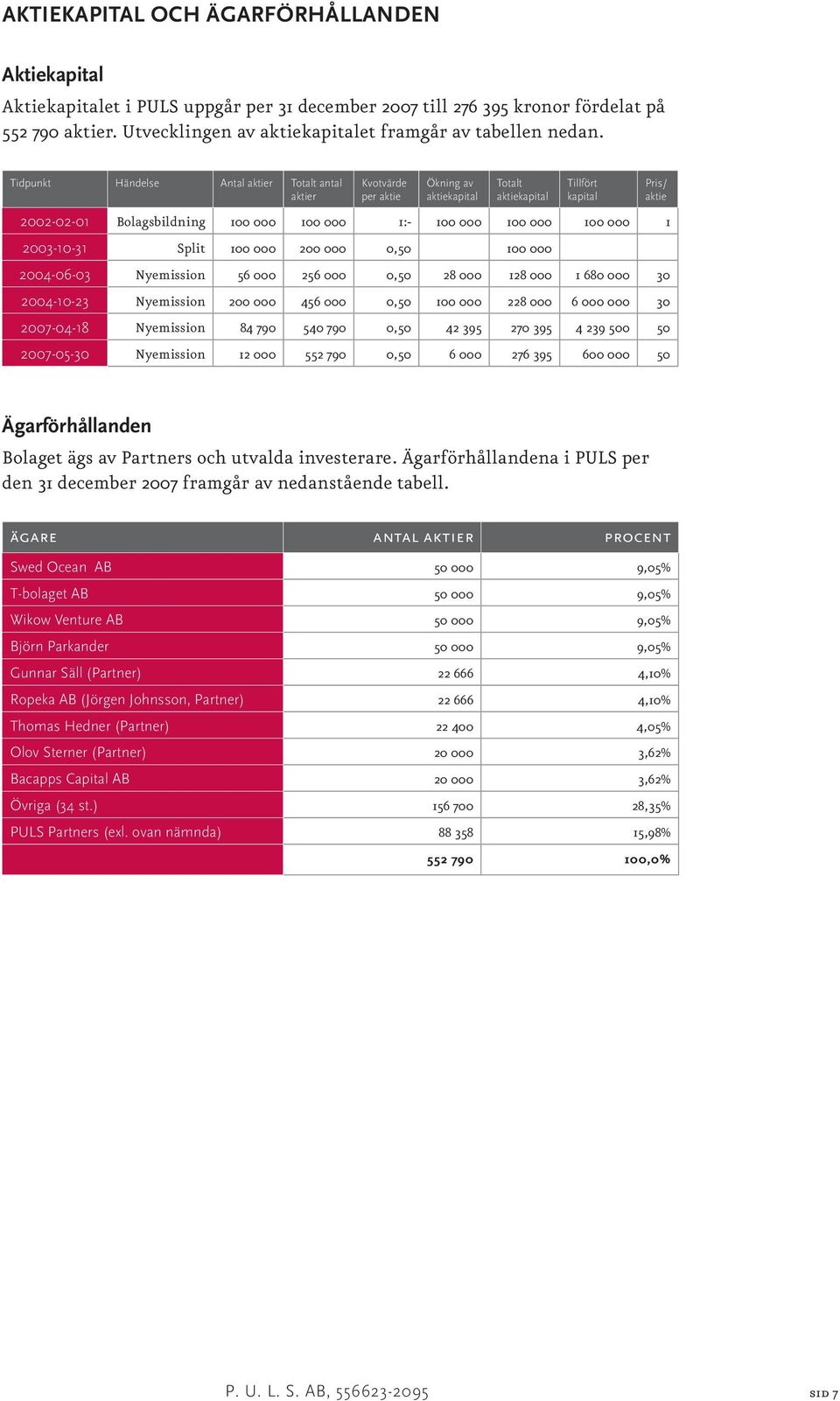 Tidpunkt Händelse Antal aktier Totalt antal aktier Kvotvärde per aktie Ökning av aktiekapital Totalt aktiekapital Tillfört kapital 2002-02-01 Bolagsbildning 100 000 100 000 1:- 100 000 100 000 100