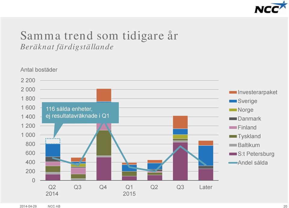 resultatavräknade i Q1 Investerarpaket Sverige Norge Danmark Finland Tyskland