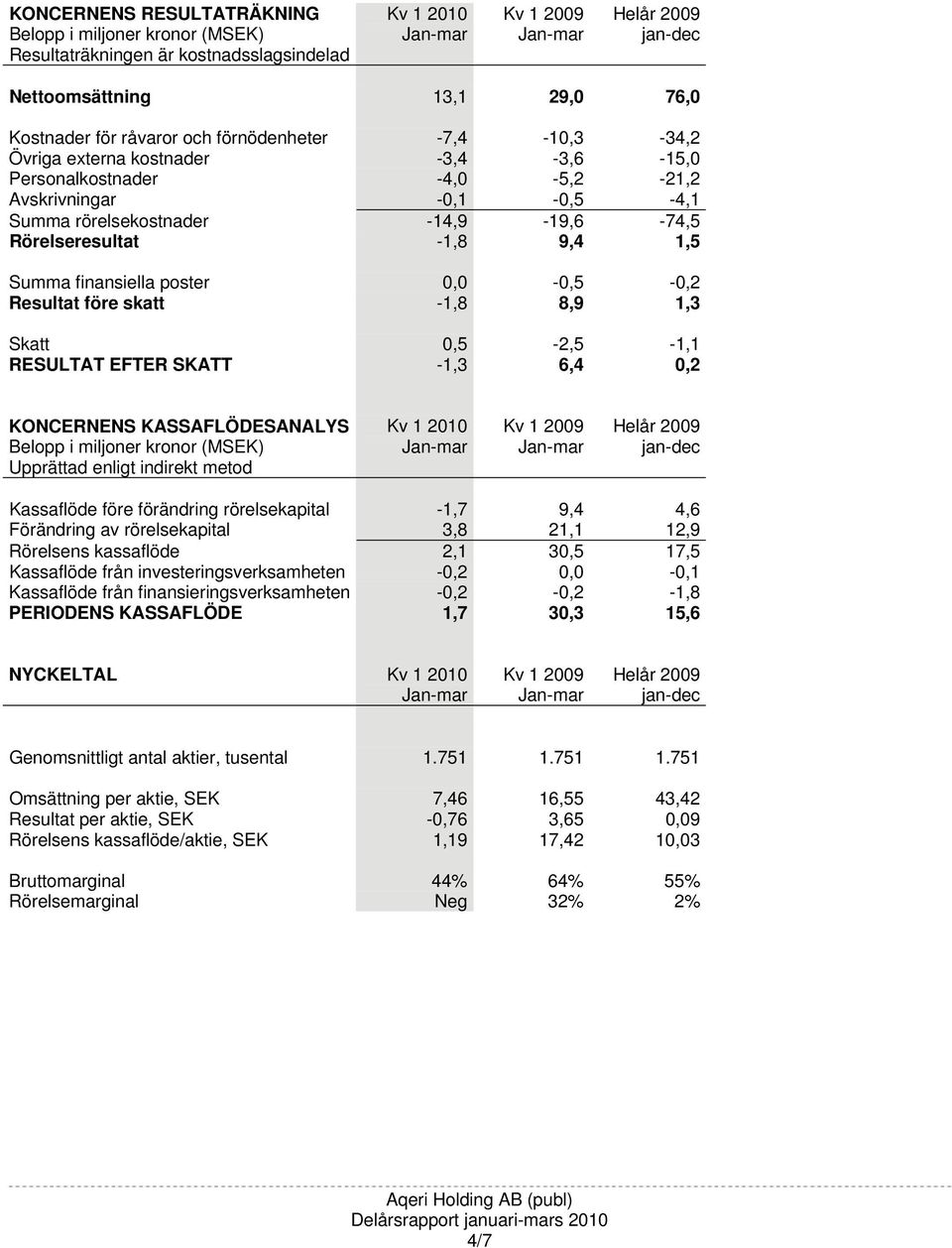 -1,8 8,9 1,3 Skatt 0,5-2,5-1,1 RESULTAT EFTER SKATT -1,3 6,4 0,2 KONCERNENS KASSAFLÖDESANALYS Upprättad enligt indirekt metod Kv 1 2010 Kassaflöde före förändring rörelsekapital -1,7 9,4 4,6