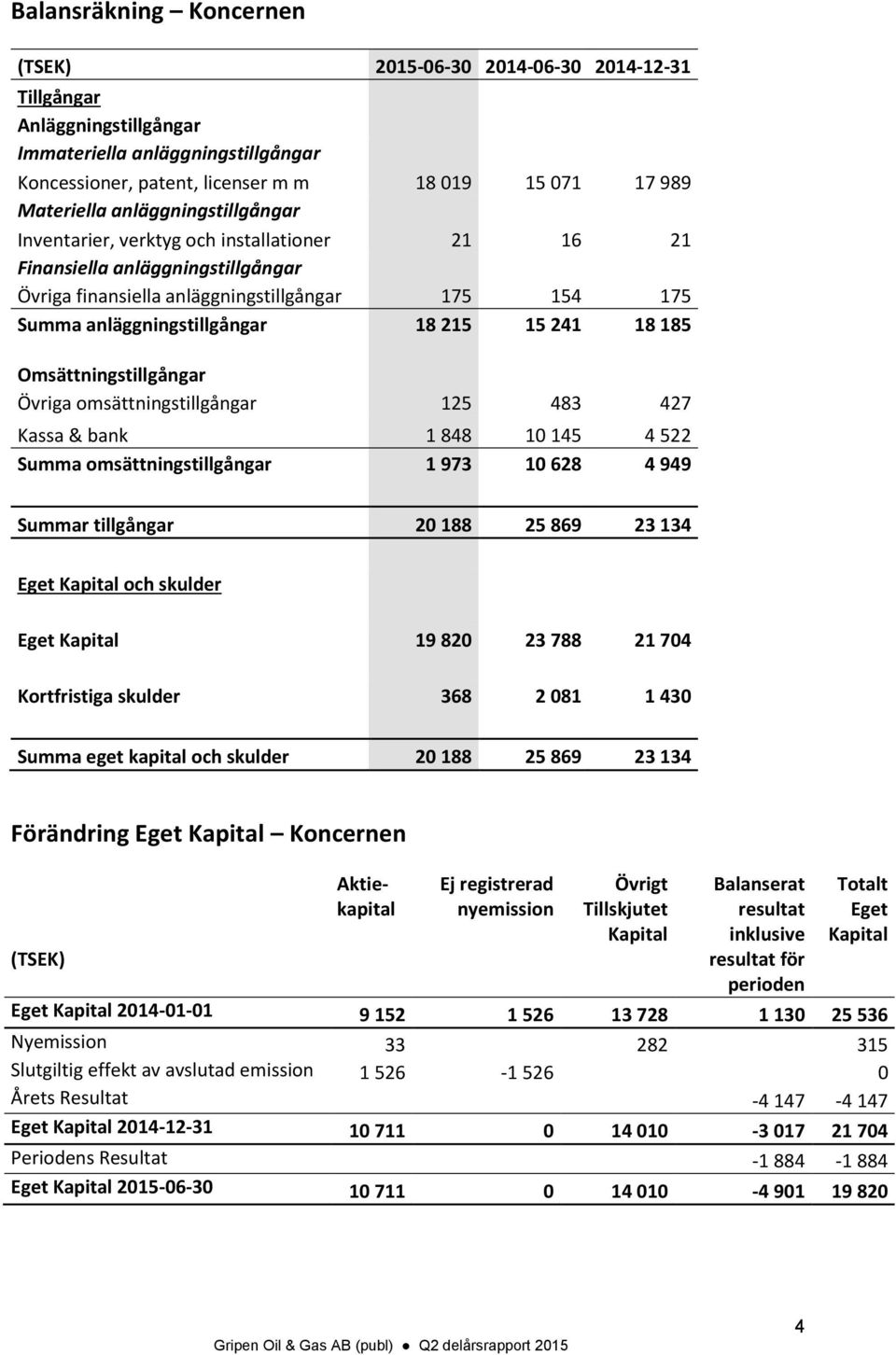 18 185 Omsättningstillgångar Övriga omsättningstillgångar 125 483 427 Kassa & bank 1 848 10 145 4 522 Summa omsättningstillgångar 1 973 10 628 4 949 Summar tillgångar 20 188 25 869 23 134 Eget