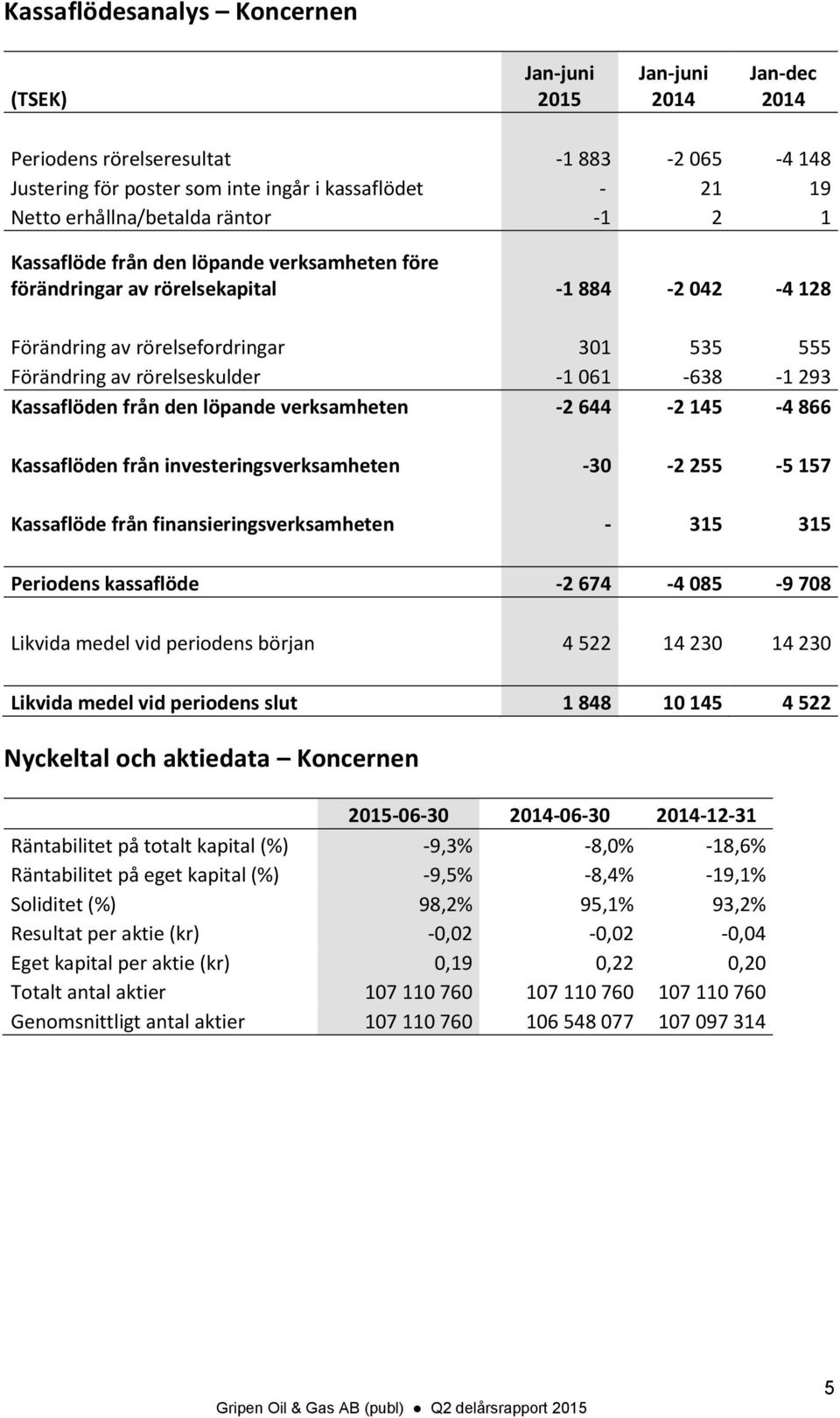 från den löpande verksamheten -2 644-2 145-4 866 Kassaflöden från investeringsverksamheten -30-2 255-5 157 Kassaflöde från finansieringsverksamheten - 315 315 Periodens kassaflöde -2 674-4 085-9 708