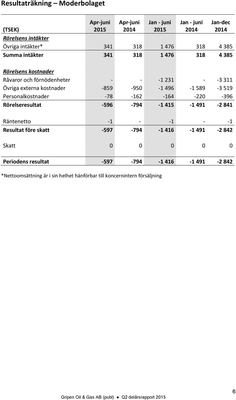 519 Personalkostnader -78-162 -164-220 -396 Rörelseresultat -596-794 -1 415-1 491-2 841 Räntenetto -1 - -1 - -1 Resultat före skatt -597-794 -1