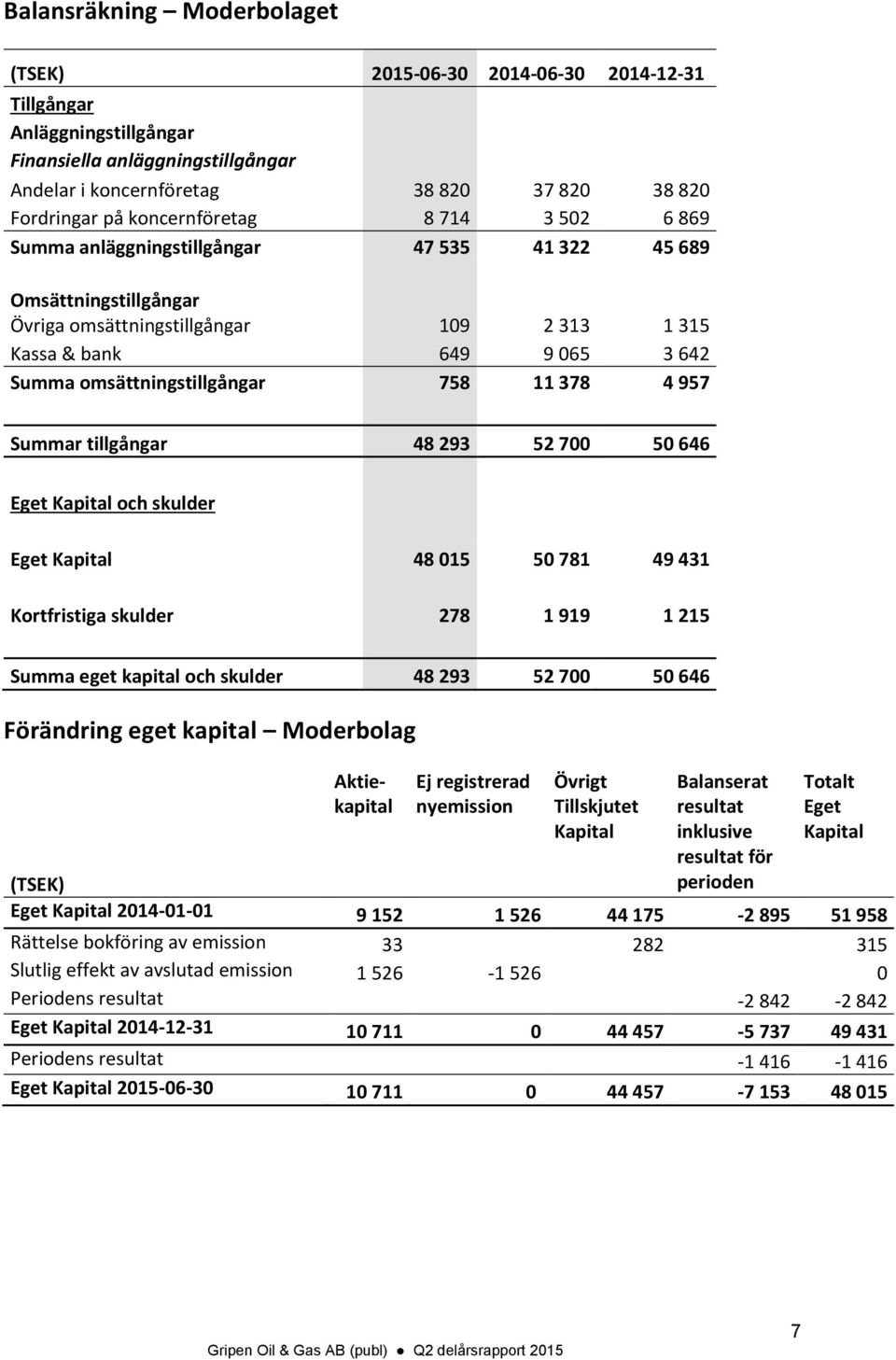 Summar tillgångar 48 293 52 700 50 646 Eget Kapital och skulder Eget Kapital 48 015 50 781 49 431 Kortfristiga skulder 278 1 919 1 215 Summa eget kapital och skulder 48 293 52 700 50 646 Förändring