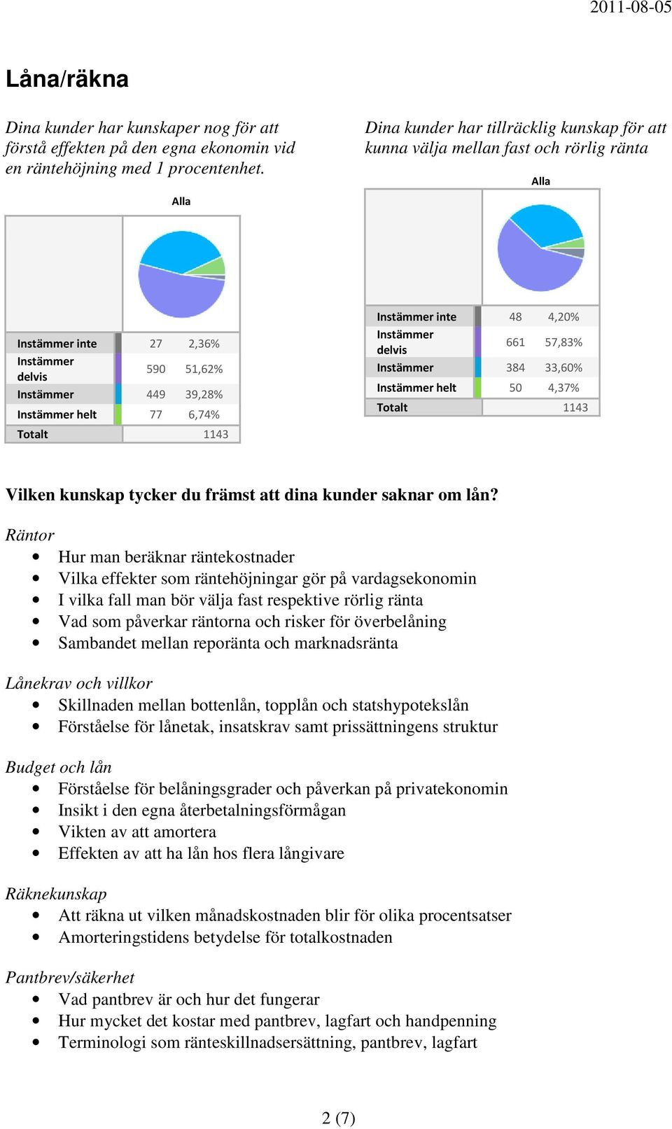4,20% Instämmer delvis 661 57,83% Instämmer 384 33,60% Instämmer helt 50 4,37% Vilken kunskap tycker du främst att dina kunder saknar om lån?