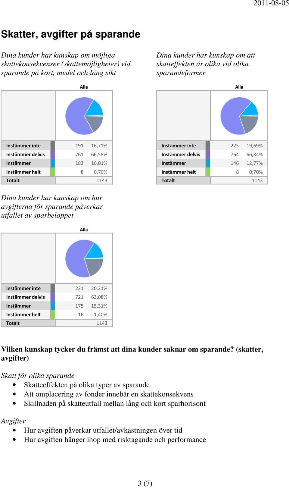 Instämmer helt 8 0,70% Dina kunder har kunskap om hur avgifterna för sparande påverkar utfallet av sparbeloppet Instämmer inte 231 20,21% Instämmer delvis 721 63,08% Instämmer 175 15,31% Instämmer