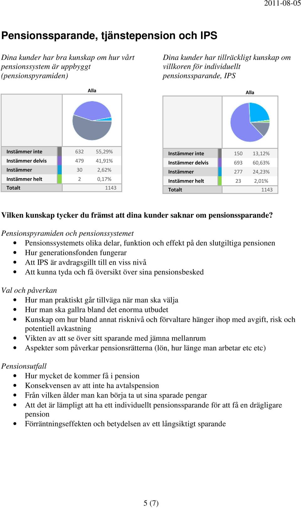 Instämmer helt 23 2,01% Vilken kunskap tycker du främst att dina kunder saknar om pensionssparande?