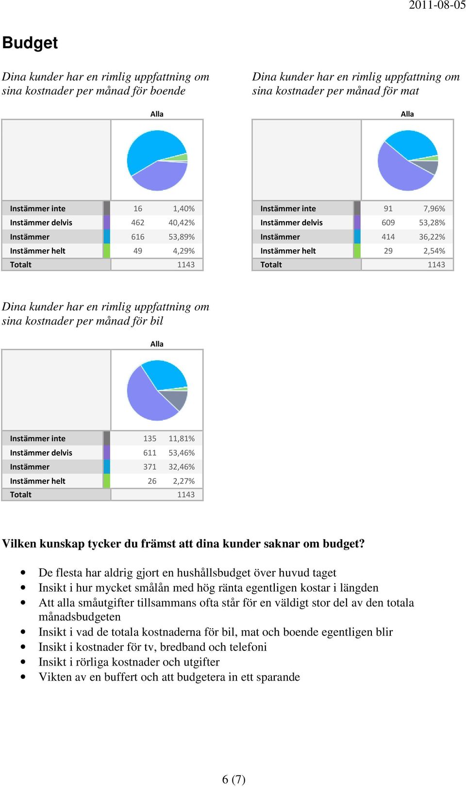 kostnader per månad för bil Instämmer inte 135 11,81% Instämmer delvis 611 53,46% Instämmer 371 32,46% Instämmer helt 26 2,27% Vilken kunskap tycker du främst att dina kunder saknar om budget?