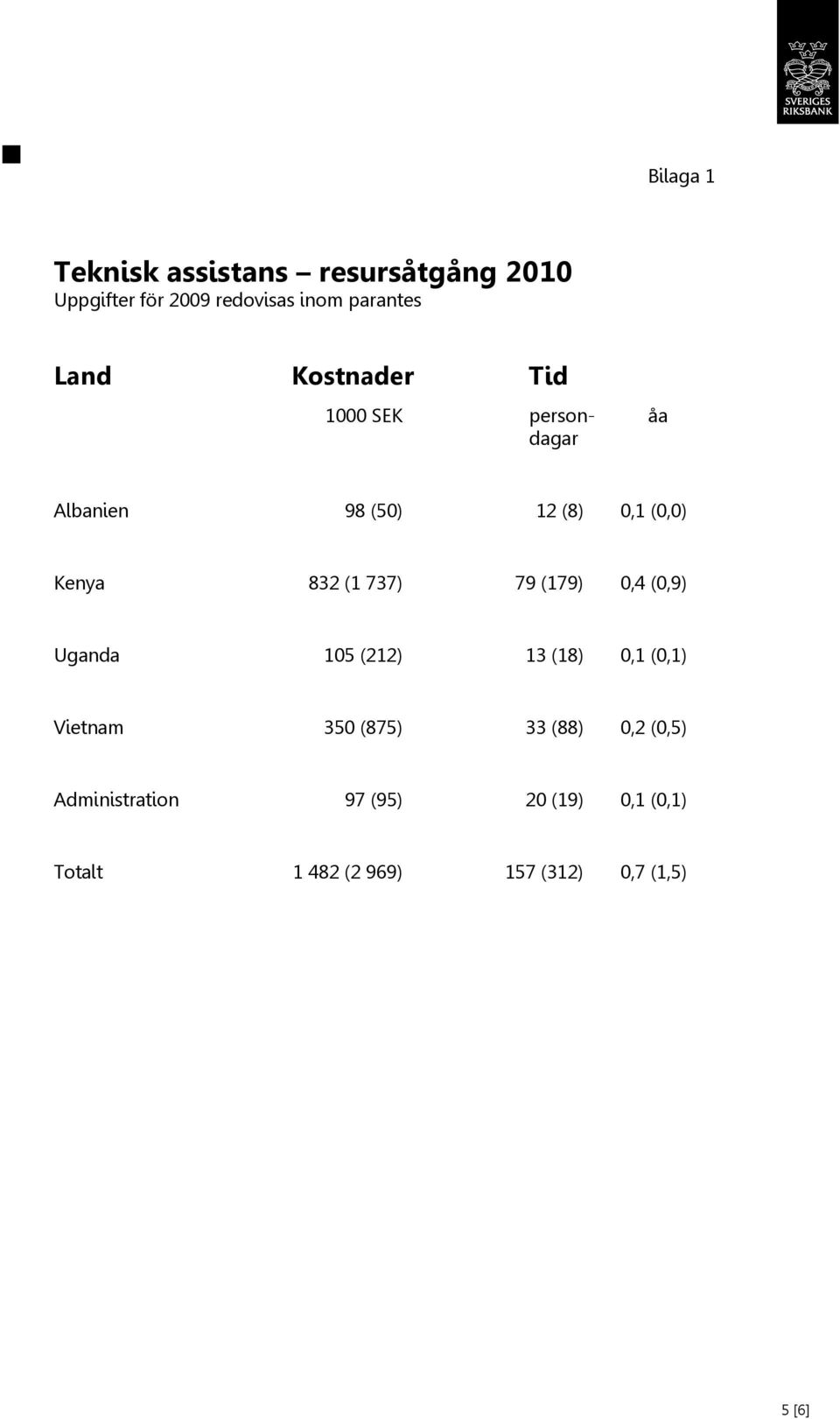 (1 737) 79 (179) 0,4 (0,9) Uganda 105 (212) 13 (18) 0,1 (0,1) Vietnam 350 (875) 33 (88)