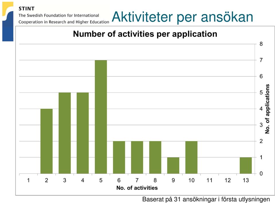 ansökan Baserat på 31