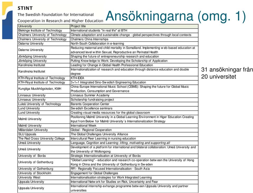 of Technology Lund University Lund University Malmö University Malmö University Mälardalen University SLU Uppsala The Red Cross University College Umeå University Umeå University University of Borås
