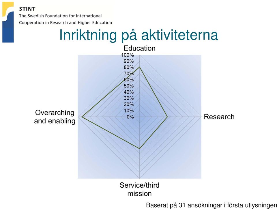Baserat på 31