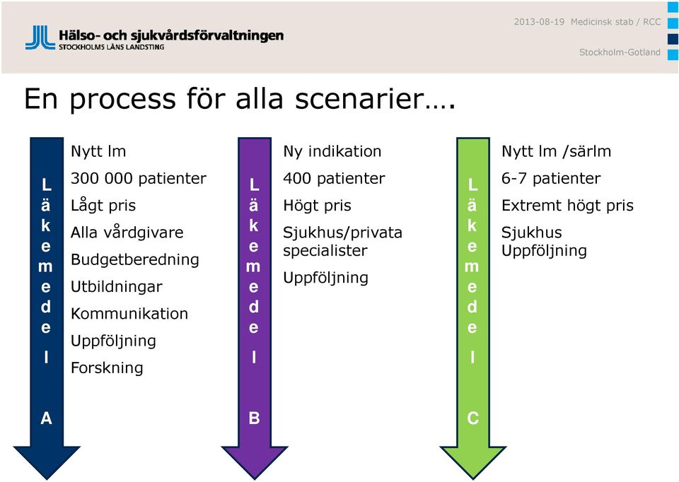 vårdgivare Budgetberedning Utbildningar Kommunikation Uppföljning Forskning L ä k e m e d e l