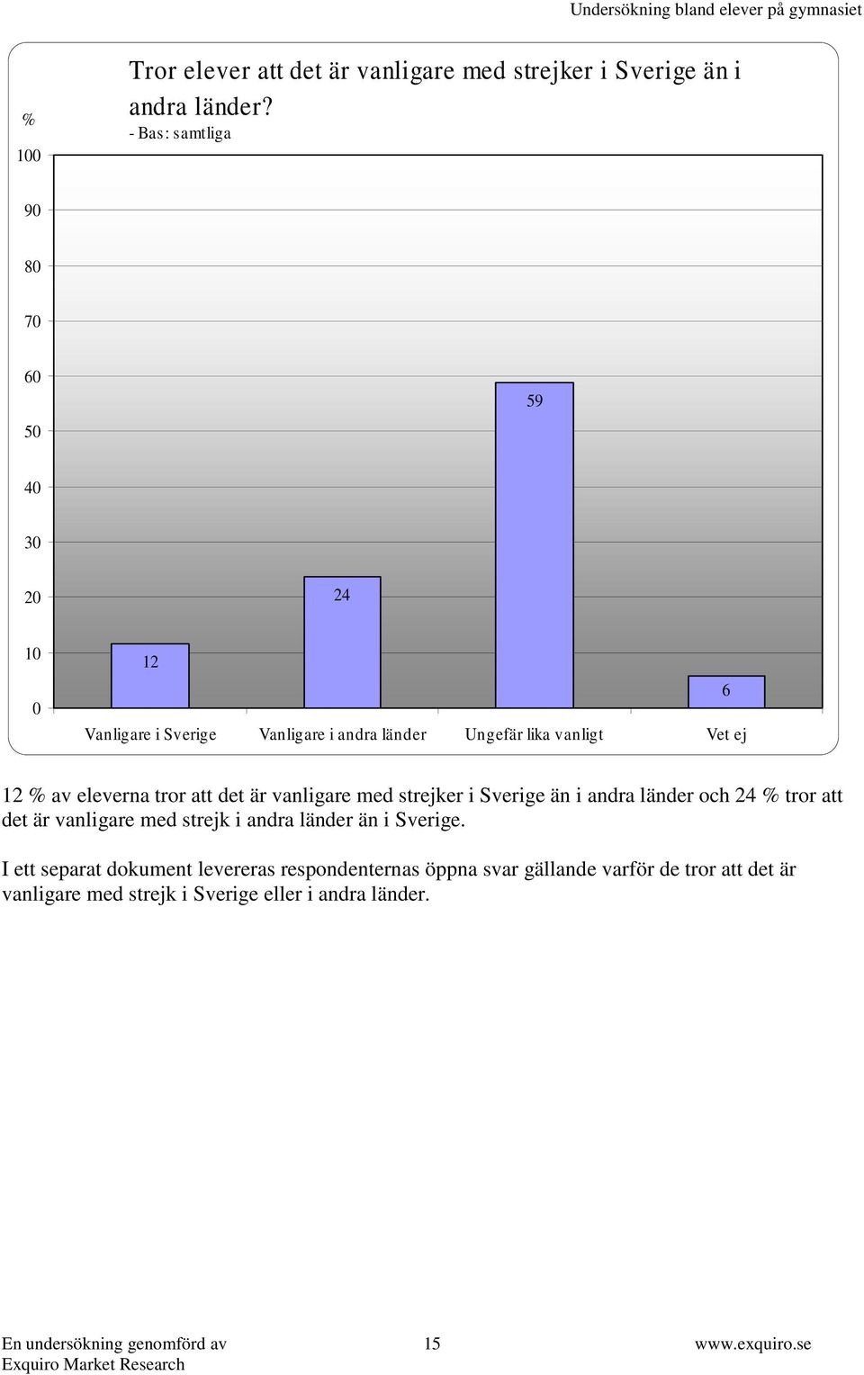 12 % av eleverna tror att det är vanligare med strejker i Sverige än i andra länder och 24 % tror att det är vanligare med strejk