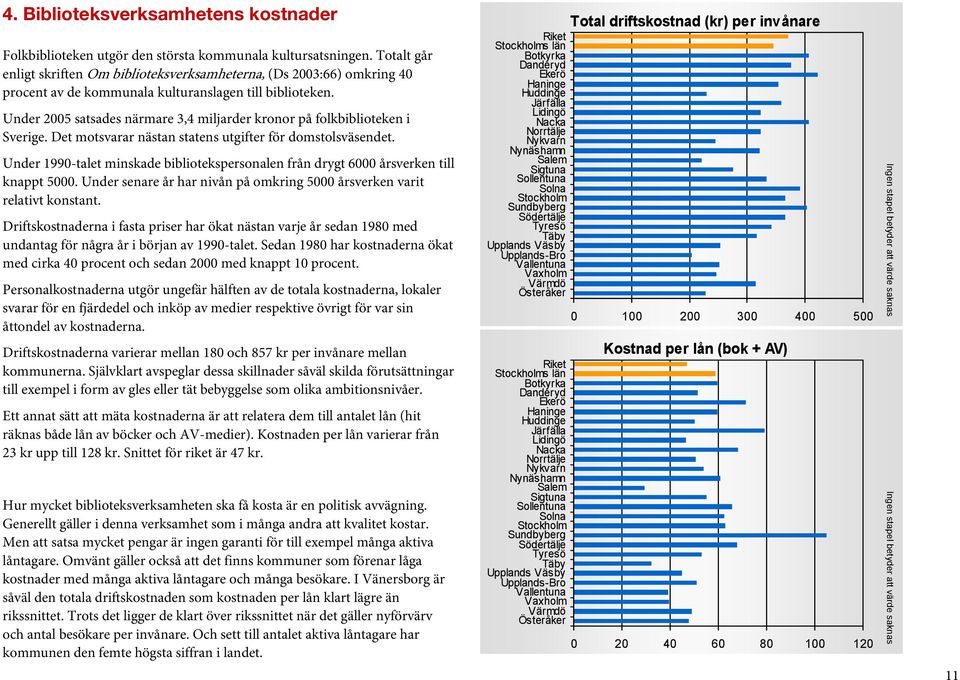 Under 2005 satsades närmare 3,4 miljarder kronor på folkbiblioteken i Sverige. Det motsvarar nästan statens utgifter för domstolsväsendet.