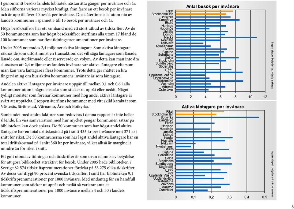 Av de 50 kommunerna som har högst besökssiffror återfinns alla utom 17 bland de 100 kommuner som har flest tidningsprenumerationer per invånare. Under 2005 noterades 2,4 miljoner aktiva låntagare.