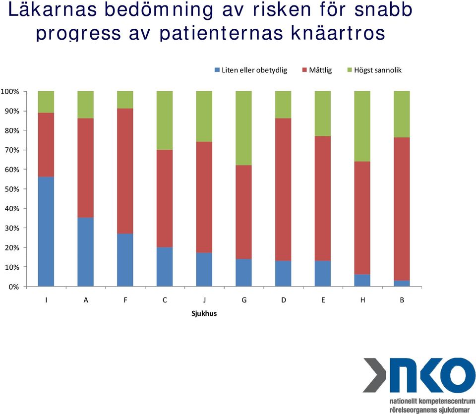 Måttlig Högst sannolik 100% 90% 80% 70% 60% 50%