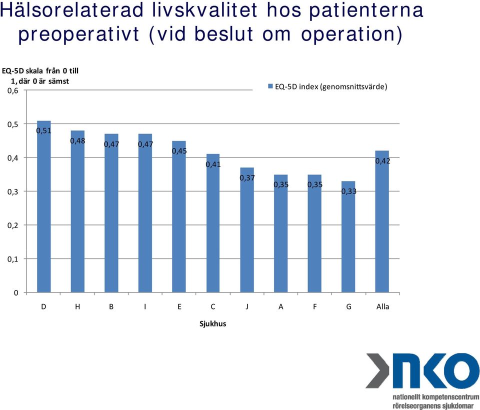 EQ 5D index (genomsnittsvärde) 0,5 0,4 0,51 0,48 0,47 0,47 0,45