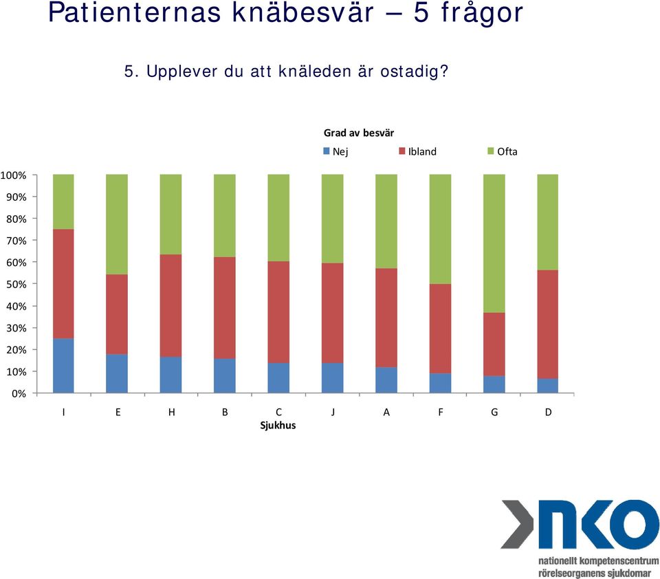 Grad av besvär Nej Ibland Ofta 100% 90% 80%