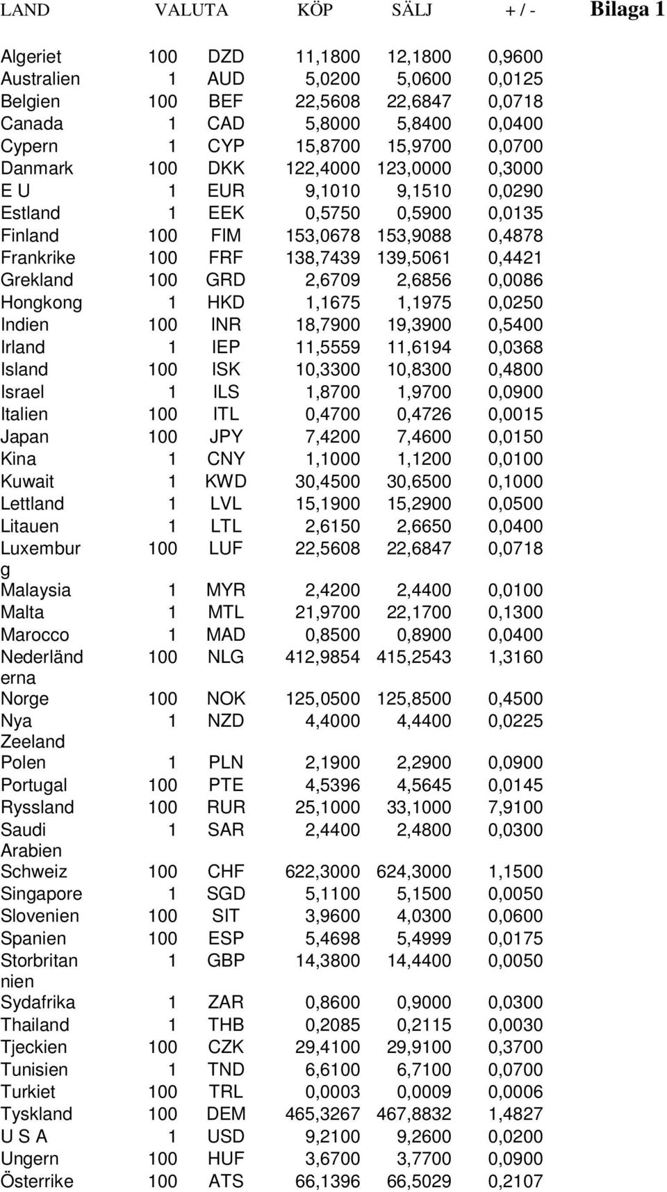 139,5061 0,4421 Grekland 100 GRD 2,6709 2,6856 0,0086 Hongkong 1 HKD 1,1675 1,1975 0,0250 Indien 100 INR 18,7900 19,3900 0,5400 Irland 1 IEP 11,5559 11,6194 0,0368 Island 100 ISK 10,3300 10,8300