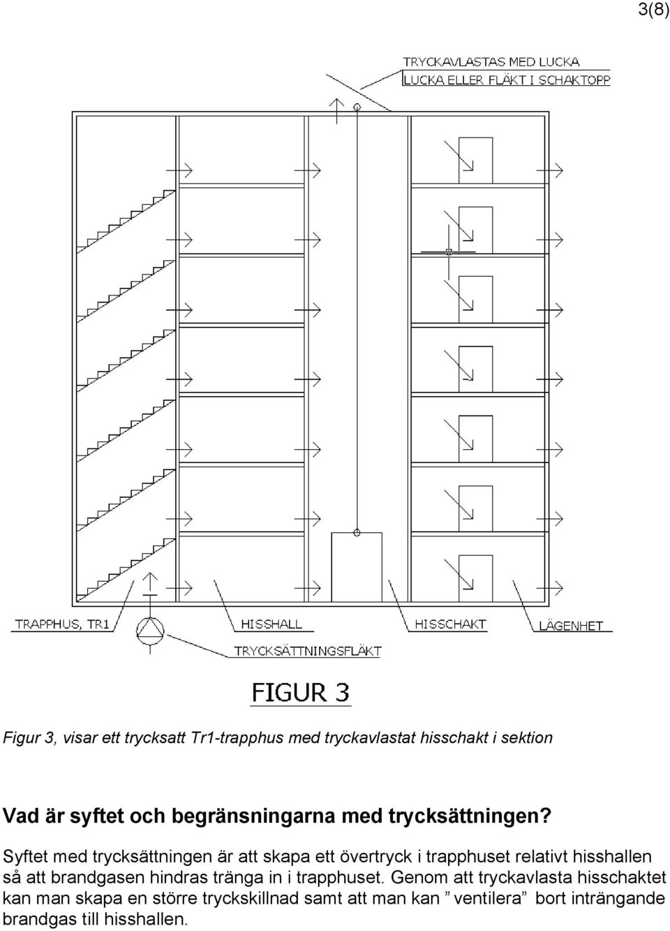 Syftet med trycksättningen är att skapa ett övertryck i trapphuset relativt hisshallen så att brandgasen