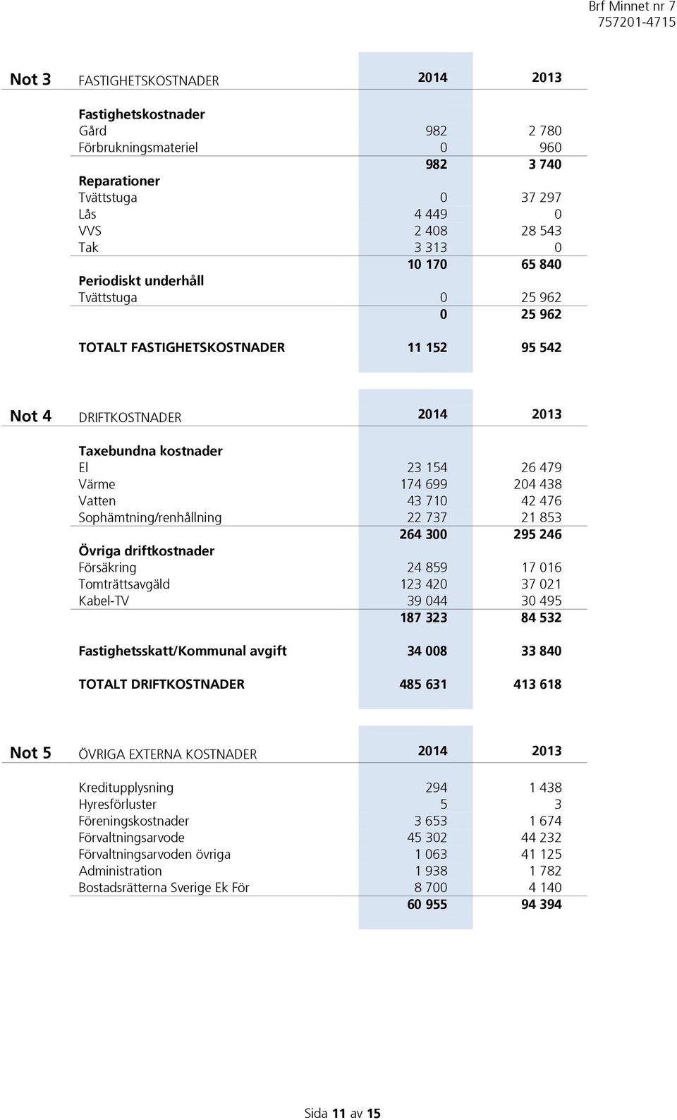 476 Sophämtning/renhållning 22 737 21 853 264 300 295 246 Övriga driftkostnader Försäkring 24 859 17 016 Tomträttsavgäld 123 420 37 021 Kabel-TV 39 044 30 495 187 323 84 532 Fastighetsskatt/Kommunal