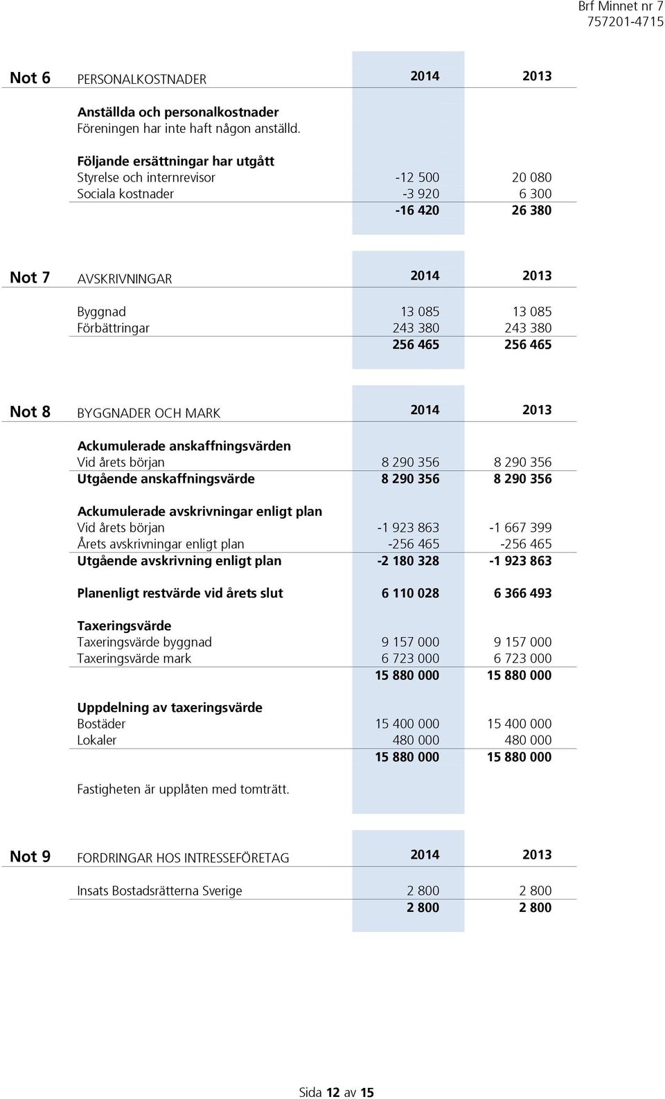 380 256 465 256 465 Not 8 BYGGNADER OCH MARK 2014 2013 Ackumulerade anskaffningsvärden Vid årets början 8 290 356 8 290 356 Utgående anskaffningsvärde 8 290 356 8 290 356 Ackumulerade avskrivningar