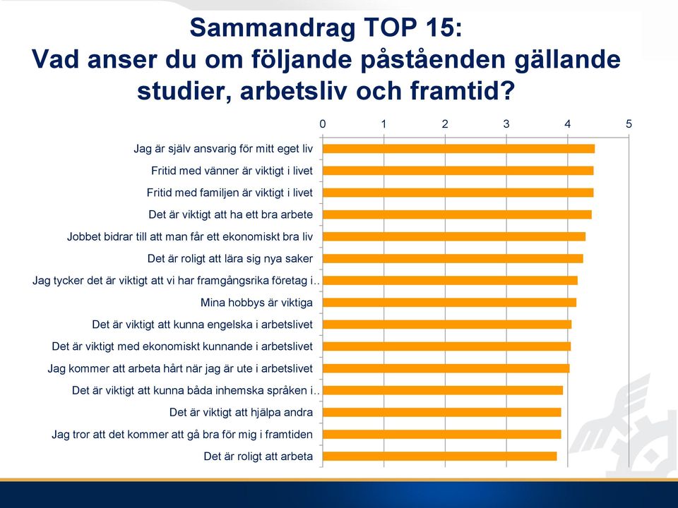 ekonomiskt bra liv Det är roligt att lära sig nya saker Jag tycker det är viktigt att vi har framgångsrika företag i Mina hobbys är viktiga Det är viktigt att kunna engelska i arbetslivet