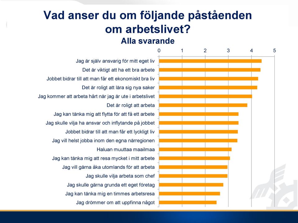 arbeta hårt när jag är ute i arbetslivet Det är roligt att arbeta Jag kan tänka mig att flytta för att få ett arbete Jag skulle vilja ha ansvar och inflytande på jobbet Jobbet bidrar till att man