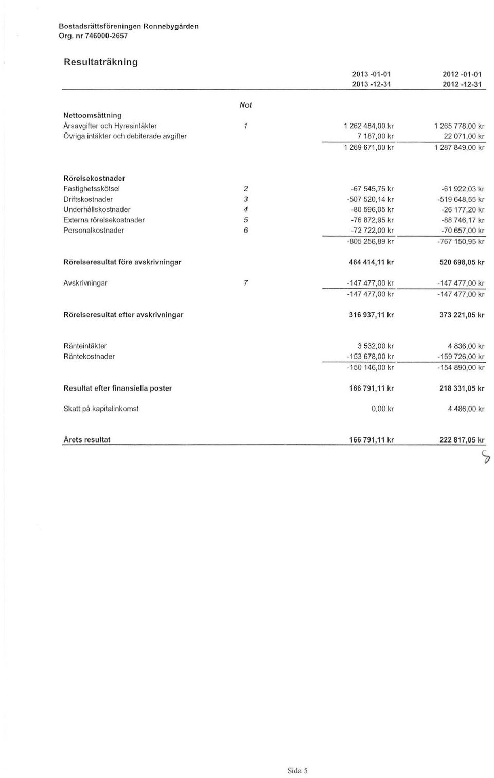 kr -26 177,20 kr Externa rörelsekostnader 5-76 872,95 kr -88 746,17 kr Personalkostnader 6-72 722,00 kr -70 657,00 kr -805 256,89 kr -767 150,95 kr Rörelseresltat före avskrivningar 464 414,11 kr 520