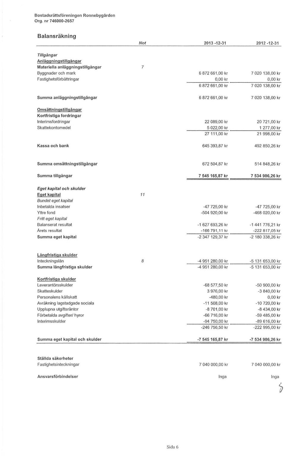 kr s kallekontoedel 5 022,00 kr 1 277,00 kr 27111,00kr 21 998,00 kr Kassa och bank 645 393,87 kr 492 850,26 kr Sa osättningstillgångar 672 504,87 kr 514 848,26 kr Sa tillgångar 7 545 165,87 kr 7 534