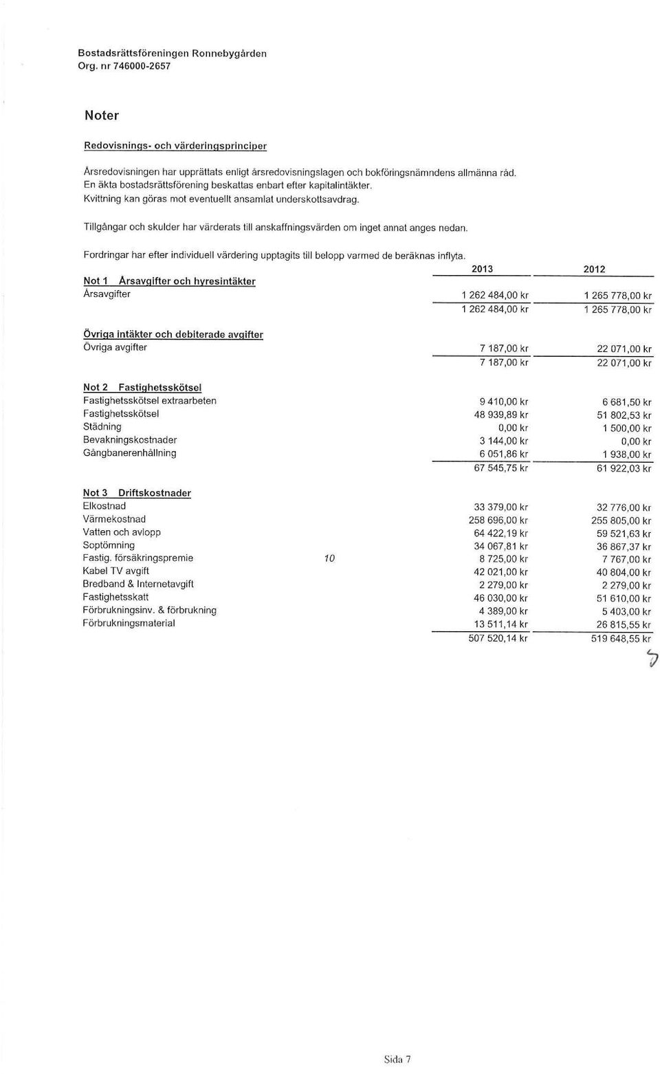 Tillgångar och sklder har värderats till anskaffningsvärden o inget annat anges nedan. Fordringar har efter individell värdering pptagits till belopp vared de beräknas inflyta.