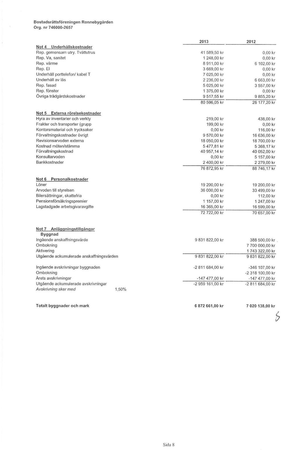 Revisionsarvoden externa Kostnad öten/stäa Förvaltningskostnad Konsltarvoden Bankkostnader Not 6 Personalkostnader Löner Arvoden till styrelsen Bilersättningar, skattefria Pensionsförsäkringspreier