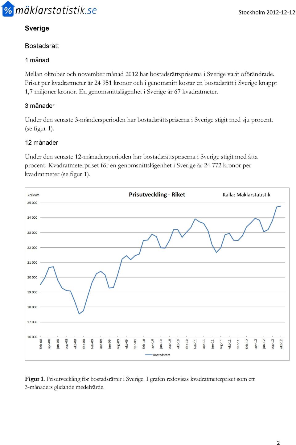 Under den senaste 3-måndersperioden har bostadsrättspriserna i Sverige stigit med sju procent. (se figur 1).