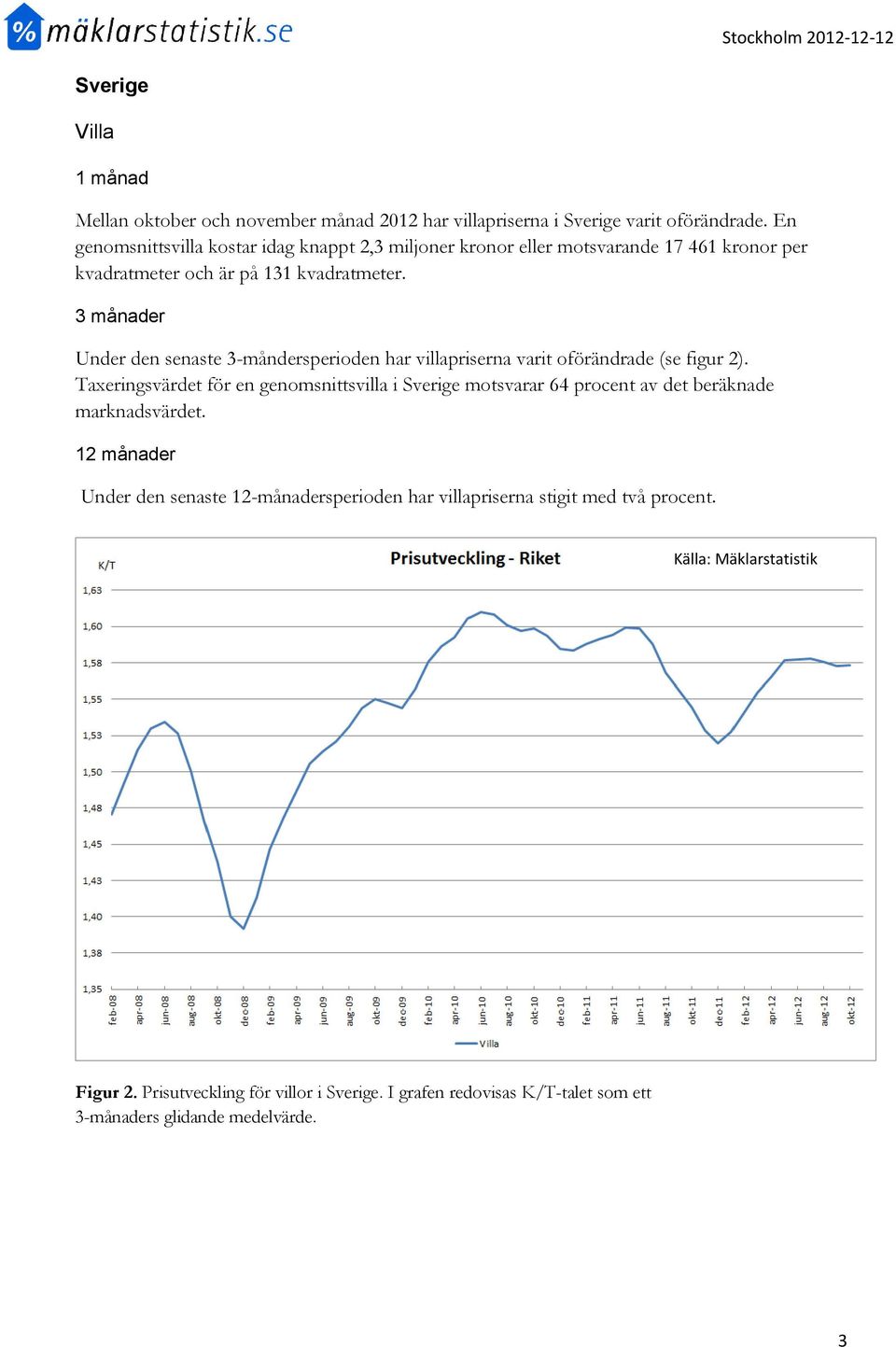 Under den senaste 3-måndersperioden har villapriserna varit oförändrade (se figur 2).