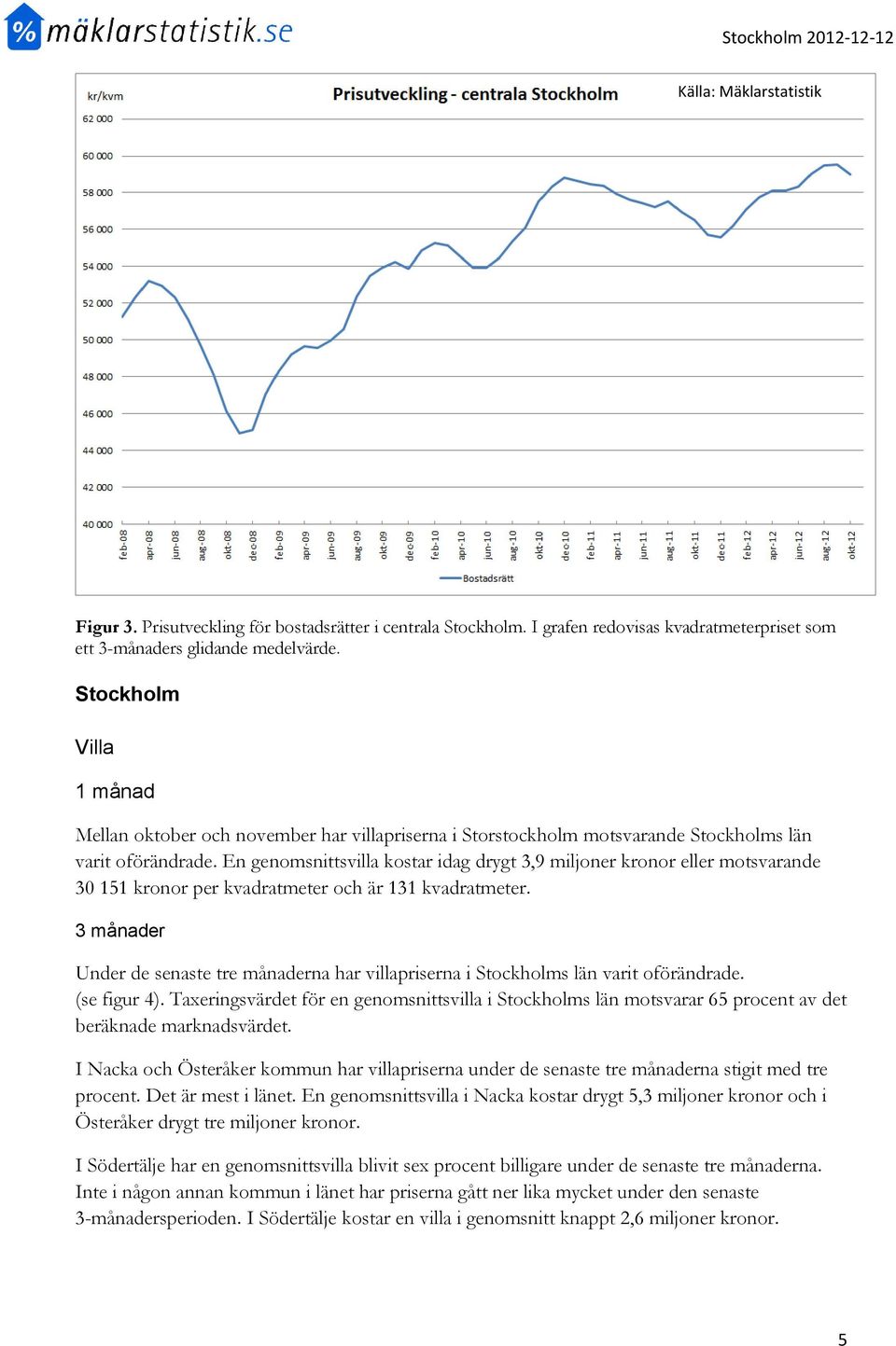 En genomsnittsvilla kostar idag drygt 3,9 miljoner kronor eller motsvarande 30 151 kronor per kvadratmeter och är 131 kvadratmeter.