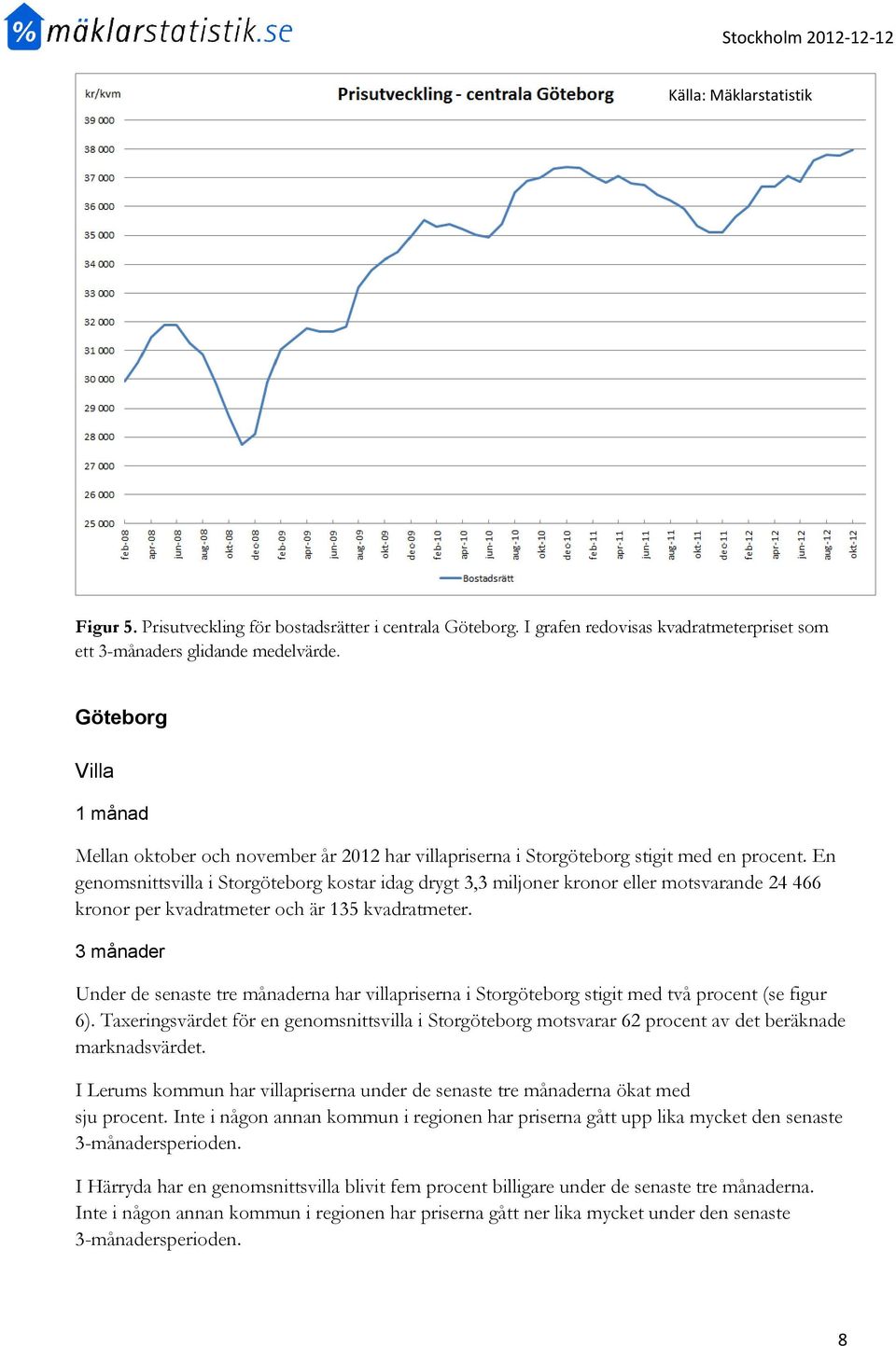 En genomsnittsvilla i Storgöteborg kostar idag drygt 3,3 miljoner kronor eller motsvarande 24 466 kronor per kvadratmeter och är 135 kvadratmeter.