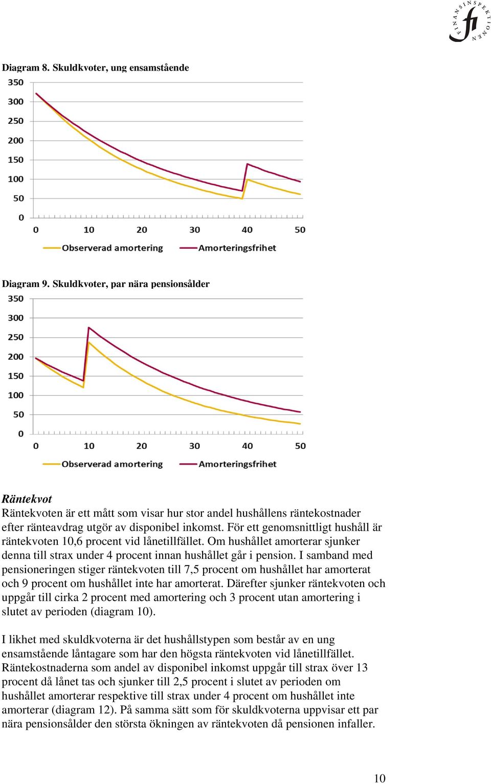 För ett genomsnittligt hushåll är räntekvoten 10,6 procent vid lånetillfället. Om hushållet amorterar sjunker denna till strax under 4 procent innan hushållet går i pension.