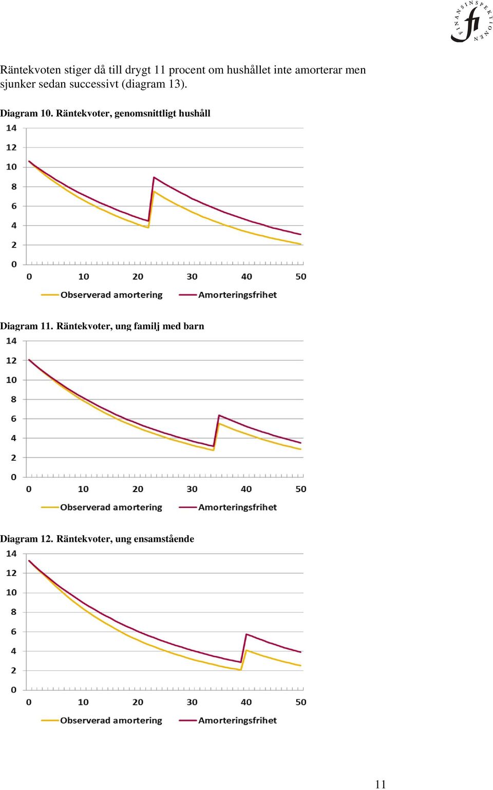 Diagram 10. Räntekvoter, genomsnittligt hushåll Diagram 11.