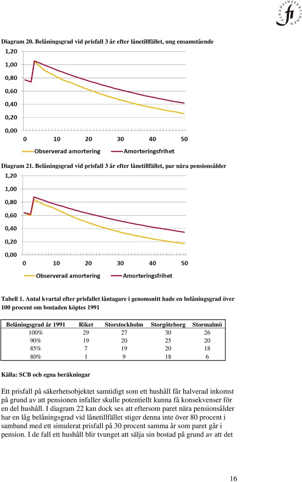 90% 19 20 25 20 85% 7 19 20 18 80% 1 9 18 6 Källa: SCB och egna beräkningar Ett prisfall på säkerhetsobjektet samtidigt som ett hushåll får halverad inkomst på grund av att pensionen infaller skulle