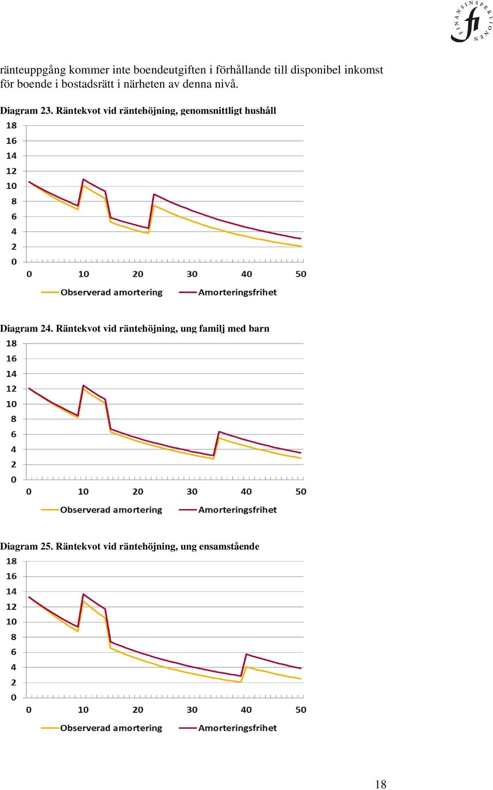 Räntekvot vid räntehöjning, genomsnittligt hushåll Diagram 24.