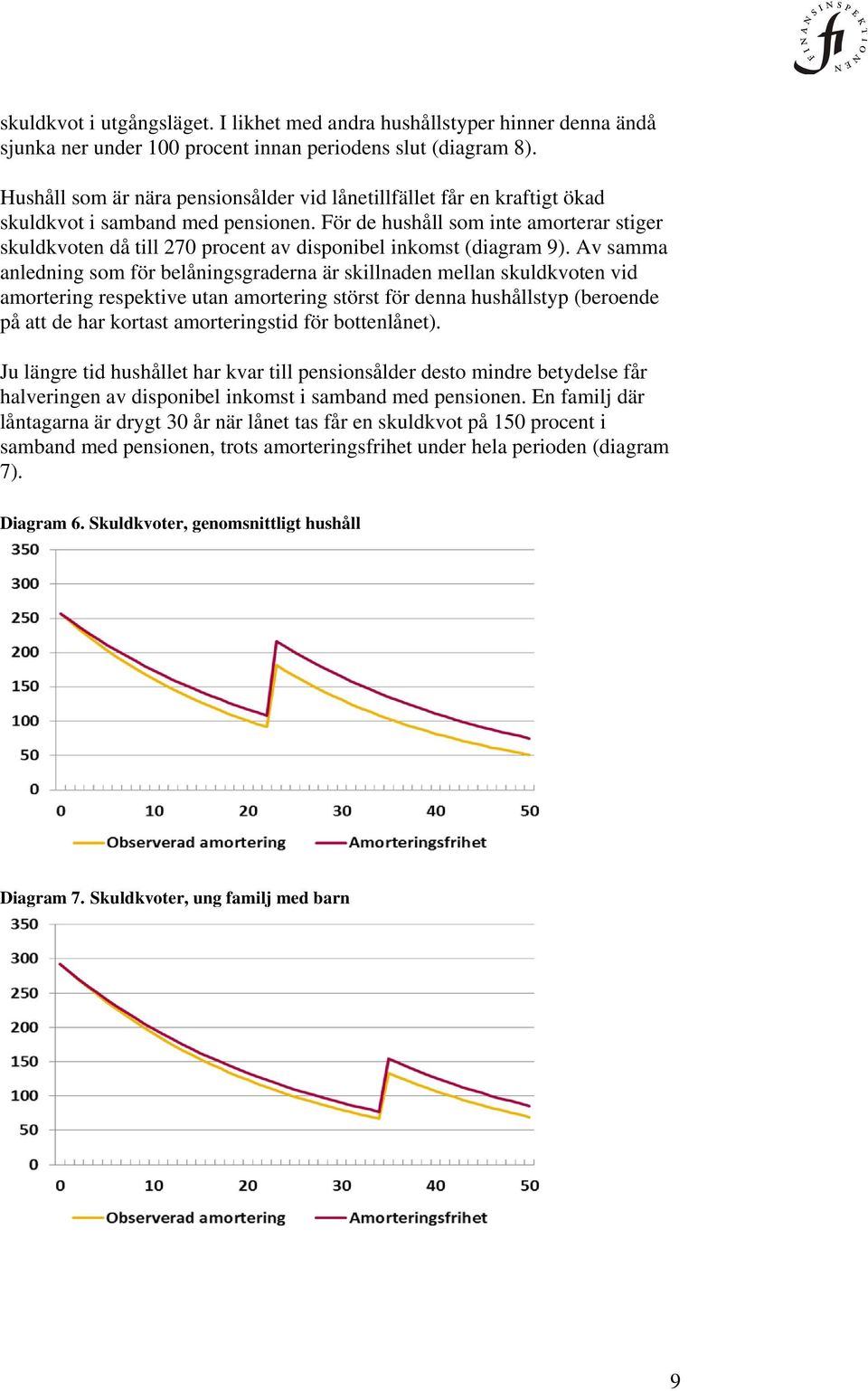 För de hushåll som inte amorterar stiger skuldkvoten då till 270 procent av disponibel inkomst (diagram 9).