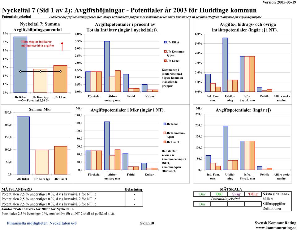 6,% Avgifts-, bidrags- och övriga intäktspotentialer (ingår ej i NT).